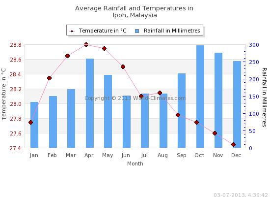 What is the average temperature in Malaysia?